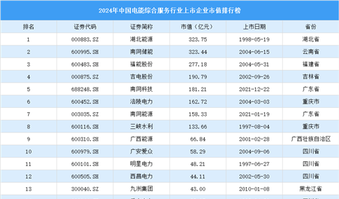 2024年中国电能综合服务行业上市企业市值排行榜（附榜单）