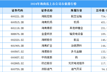 2024年海南省上市公司市值排行榜（附榜單）