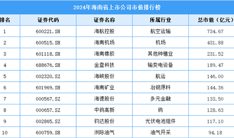2024年海南省上市公司市值排行榜（附榜单）