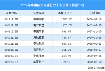 2024年中国航空运输行业上市企业市值排行榜（附榜单）