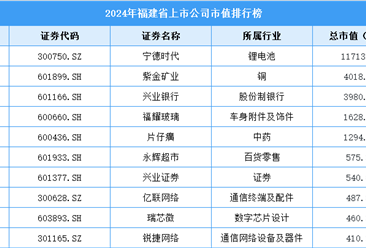 2024年福建省上市公司市值排行榜（附榜單）