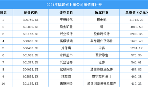 2024年福建省上市公司市值排行榜（附榜单）