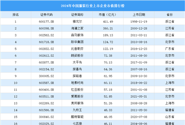 2024年中国服装行业上市企业市值排行榜（附榜单）