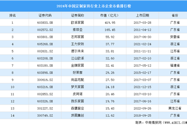 2024年中国定制家具行业上市企业市值排行榜（附榜单）