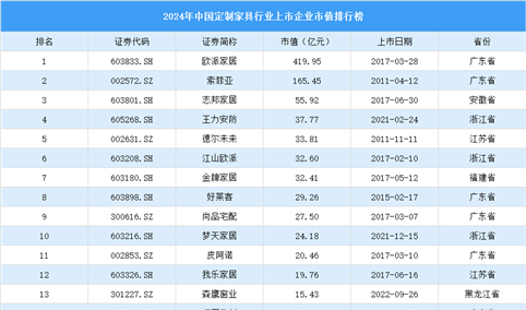 2024年中国定制家具行业上市企业市值排行榜（附榜单）