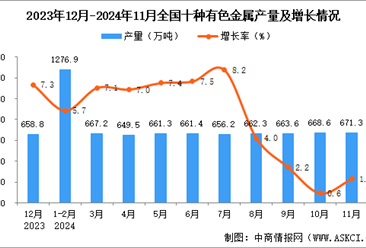 2024年11月全国十种有色金属产量数据统计分析