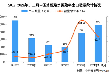 2024年1-11月中國(guó)水泥及水泥熟料出口數(shù)據(jù)統(tǒng)計(jì)分析：出口量492萬(wàn)噸