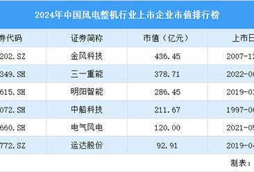 2024年中国风电整机行业上市企业市值排行榜（附榜单）