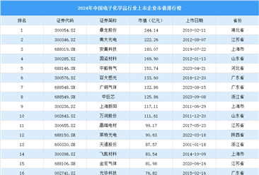 2024年中国电子化学品行业上市企业市值排行榜（附榜单）