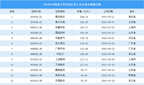 2024年中国电子化学品行业上市企业市值排行榜（附榜单）