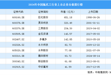 2024年中国氟化工行业上市企业市值排行榜（附榜单）