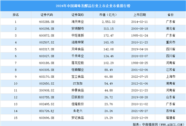 2024年中国调味发酵品行业上市企业市值排行榜（附榜单）