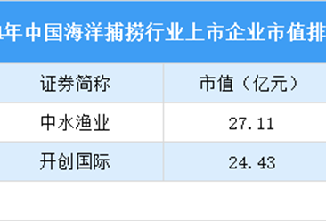 2024年中国海洋捕捞行业上市企业市值排行榜（附榜单）