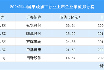 2024年中國(guó)果蔬加工行業(yè)上市企業(yè)市值排行榜（附榜單）