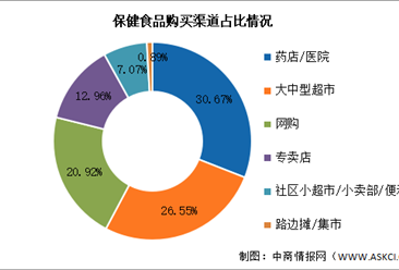 2025年中國(guó)保健食品市場(chǎng)規(guī)模及購買渠道預(yù)測(cè)分析（圖）