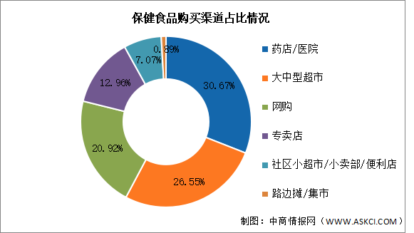 2025年中國保健食品市場規(guī)模及購買渠道預(yù)測分析（圖）