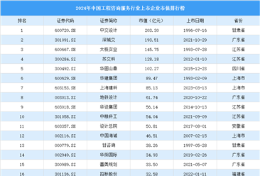 2024年中国工程咨询服务行业上市企业市值排行榜（附榜单）