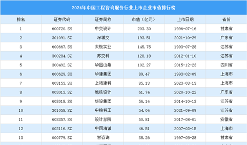 2024年中国工程咨询服务行业上市企业市值排行榜（附榜单）