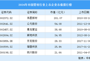 2024年中国管材行业上市企业市值排行榜（附榜单）