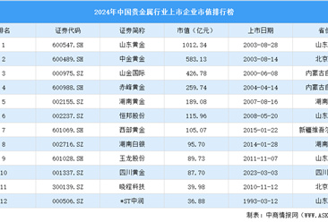 2024年中国贵金属行业上市企业市值排行榜（附榜单）