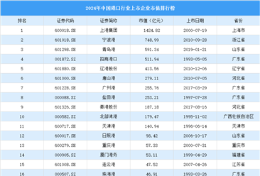 2024年中國港口行業上市企業市值排行榜（附榜單）