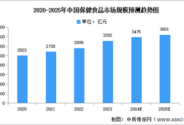 2025年中國(guó)保健食品市場(chǎng)現(xiàn)狀及發(fā)展前景預(yù)測(cè)分析（圖）