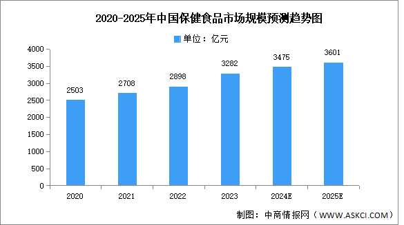 2025年中国保健食品市场现状及发展前景预测分析（图）