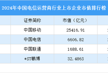 2024年中国电信运营行业上市企业市值排行榜（附榜单）