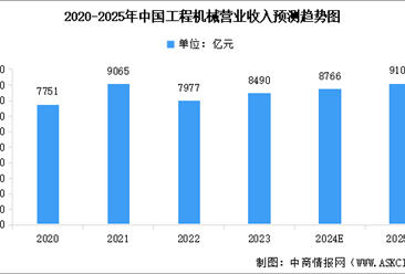 2025年中国工程机械行业营业收入预测及产品销售结构分析（图）