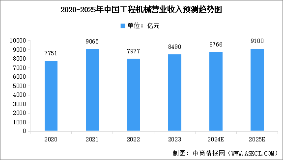 2025年中國工程機械行業(yè)營業(yè)收入預測及產(chǎn)品銷售結(jié)構(gòu)分析（圖）