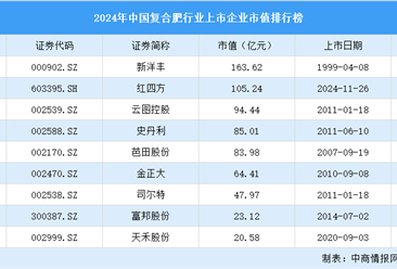 2024年中国复合肥行业上市企业市值排行榜（附榜单）