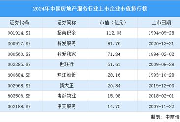 2024年中国房地产服务行业上市企业市值排行榜（附榜单）