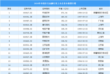 2024年中國多元金融行業上市企業市值排行榜（附榜單）