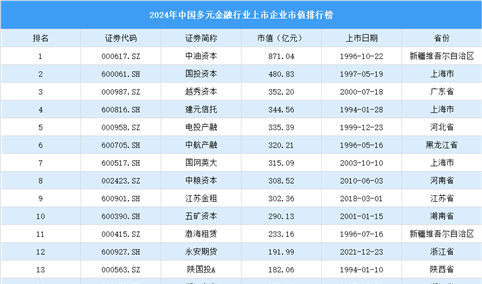 2024年中国多元金融行业上市企业市值排行榜（附榜单）