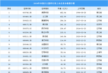 2024年中国分立器件行业上市企业市值排行榜（附榜单）