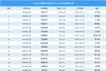 2024年中国航空装备行业上市企业市值排行榜（附榜单）