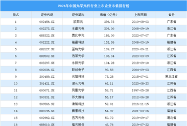 2024年中国光学元件行业上市企业市值排行榜（附榜单）