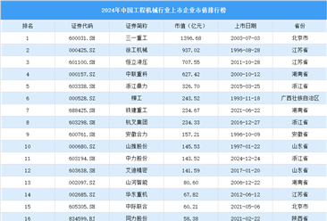 2024年中国工程机械行业上市企业市值排行榜（附榜单）