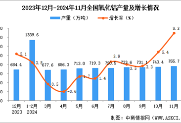 2024年11月全国氧化铝产量数据统计分析