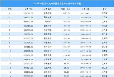 2024年中國光伏電池組件行業(yè)上市企業(yè)市值排行榜（附榜單）