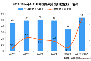 2024年1-11月中國果蔬汁出口數據統計分析：出口量同比增長79.7%