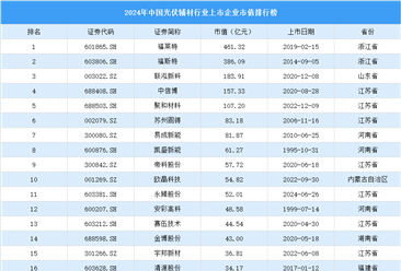 2024年中国光伏辅材行业上市企业市值排行榜（附榜单）