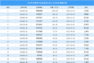 2024年中国电气自控设备行业上市企业市值排行榜（附榜单）