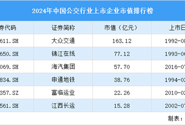 2024年中国公交行业上市企业市值排行榜（附榜单）