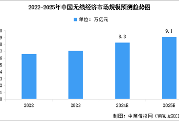 2025年中国无线经济市场规模预测及市场结构分析（图）