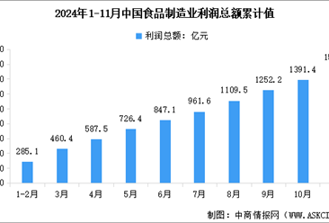 2024年1-11月中国食品制造业营业收入及利润总额数据统计分析（图）