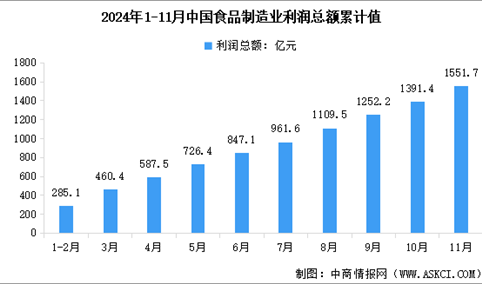 2024年1-11月中国食品制造业营业收入及利润总额数据统计分析（图）