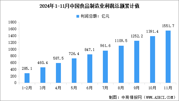 2024年1-11月中國食品制造業(yè)營業(yè)收入及利潤總額數(shù)據(jù)統(tǒng)計(jì)分析（圖）