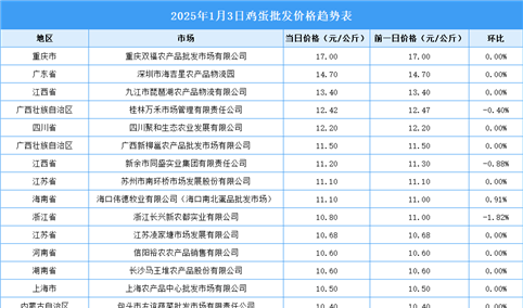 2025年1月4日全国各地最新鸡蛋价格行情走势分析