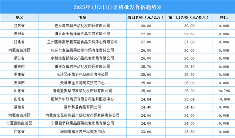 2025年1月4日全国各地最新白条猪价格行情走势分析